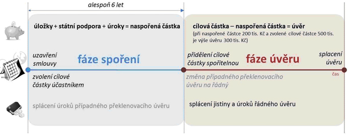 obrázek - fáze stavebního spoření