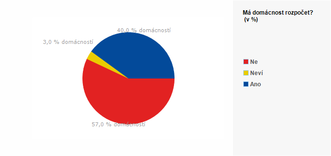 Graf - Graf 3 - Má domácnost rozpočet