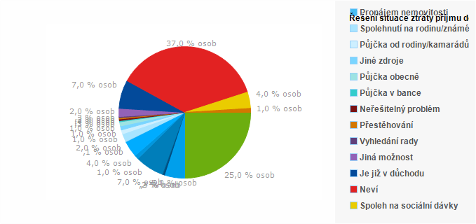 Graf - Graf 5 - Řešení situace ztráty příjmu domácnosti