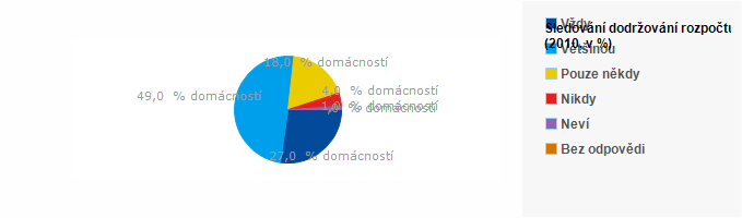 Graf - Sledování dodržování rozpočtu - 2010