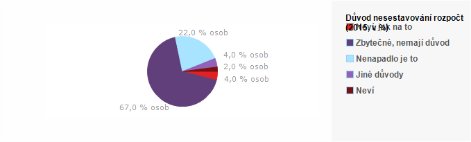 Graf - Důvod nesestavování rozpočtu - 2015