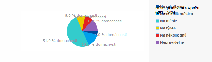 Graf - Délka plánování rozpočtu - 2015