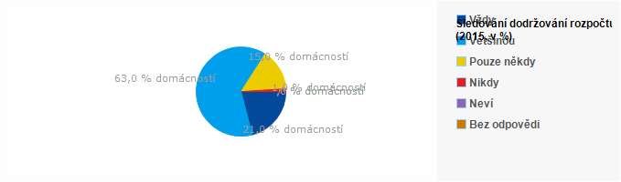 Graf - Sledování dodržování rozpočtu - 2015
