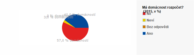 Graf - Má domácnost rozpočet - 2015
