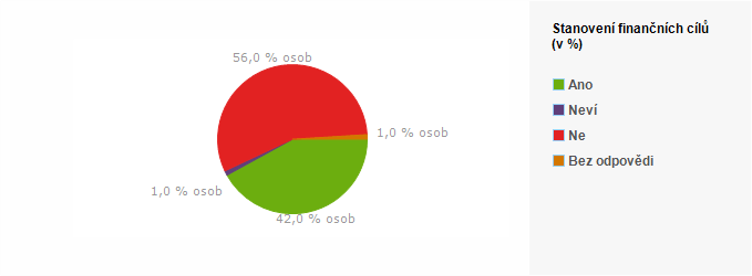Graf - Stanovení finančních cílů