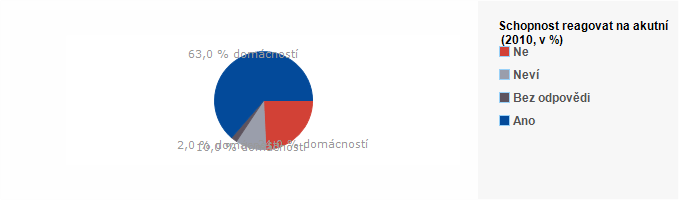 Graf - Schopnost reagovat na akutní náklad domácnosti 2010