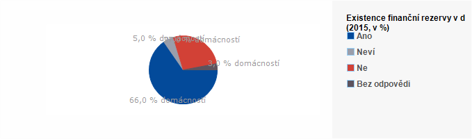 Graf - Existence finanční rezervy v domácnosti 2015