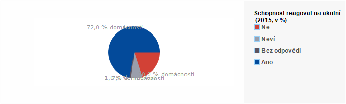 Graf - Schopnost reagovat na akutní náklad domácnosti 2015
