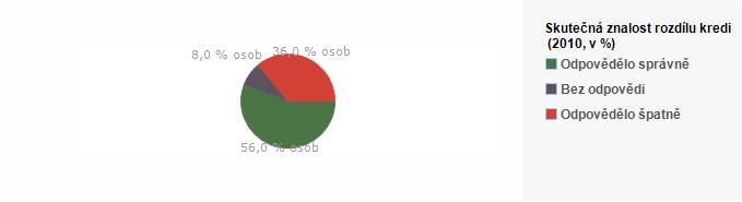 Graf - Skutečná znalost rozdílu kreditní a debetní karty 2010