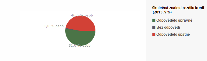 Graf - Skutečná znalost rozdílu kreditní a debetní karty