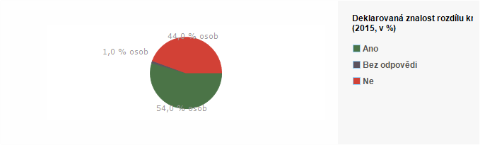 Graf - Deklarovaná znalost rozdílu kreditní a debetní karty 2015