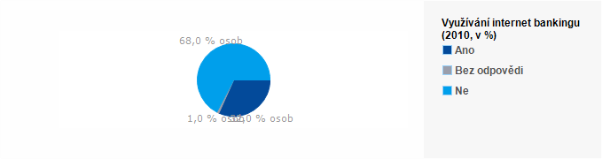 Graf - Financování životních nákladů v důchodu 2015
