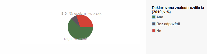Graf - Deklarovaná znalost rozdílu kreditní a debetní karty - 2010