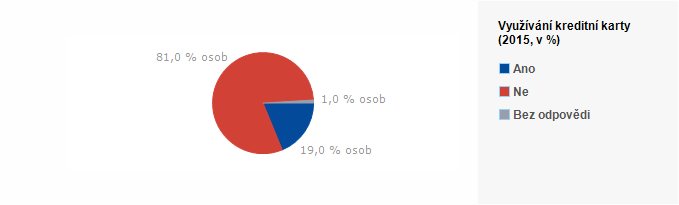 Graf - Využívání kreditní karty 2015