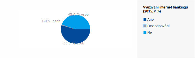 Graf - Využívání internet bankingu