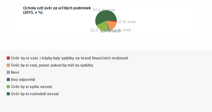 Graf - Ochota vzít si úvěr za určitých podmínek