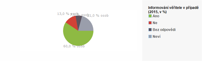 Graf - Informování věřitele v případě neschopnosti splácet - 2015