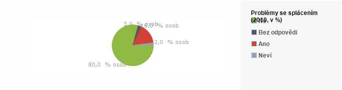 Graf - Problémy se splácením - 2010