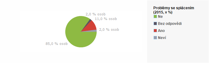 Graf - Problémy se splácením 2015