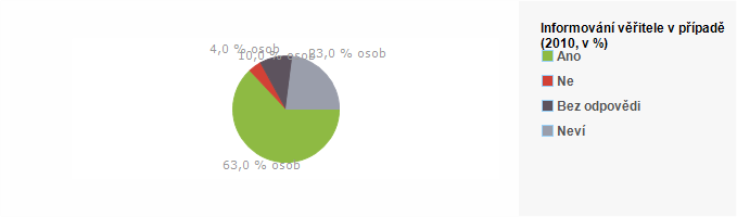 Graf - Informování věřitele v případě neschopnosti splácet - 2010