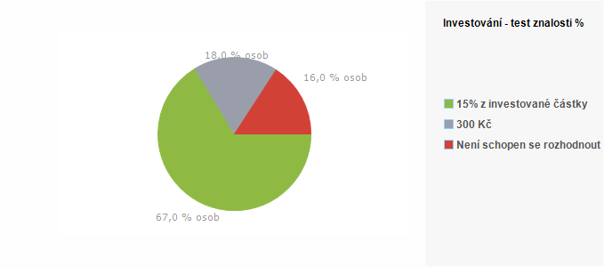 Graf - Investování - test znalosti %