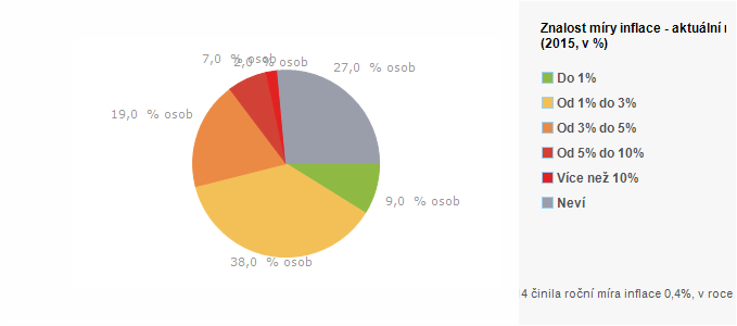 Graf - Znalost míry inflace - aktuální míra v ČR
