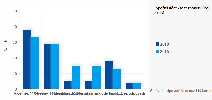 Graf - Spořicí účet - test znalosti úroku 2 2010