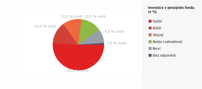 Graf - Investice v penzijním fondu