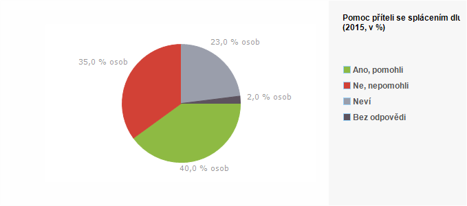 Graf - Pomoc příteli se splácením dluhů