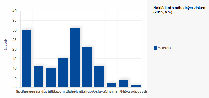 Graf - Nakládání s náhodným ziskem