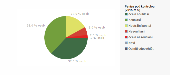 Graf - Peníze pod kontrolou