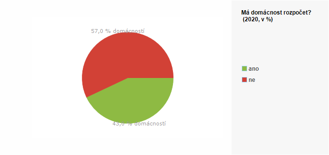 Graf - Graf 1 - Má domácnost rozpočet?