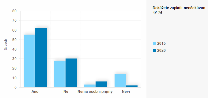 Graf - Graf 4 - Schopnost zareagovat na výpadek osobního měsíčního příjmu