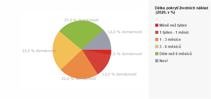 Graf - Graf 5 - Délka pokrytí životních nákladů v případě ztráty hlavního zdroje příjmů v domácnosti