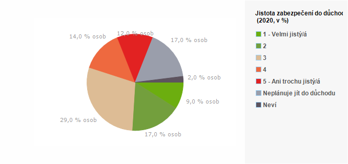 Graf - Graf 6 - Jistota zabezpečení do důchodu