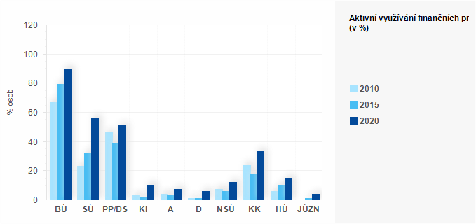 Graf - Graf 1 - Aktivní využívání finančních produktů