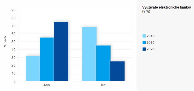 Graf - Graf 2 - Využíváte elektronické bankovnictví?