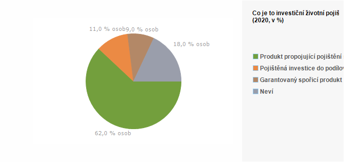 Graf - Graf 3 - Co je to investiční životní pojištění?