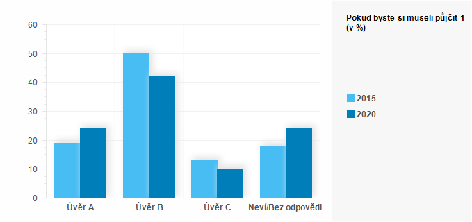 Graf - Graf 4 - Pokud byste si museli půjčit 10.000 Kč, který z úvěrů byste si vybrali?