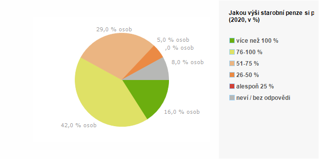 Graf - Graf 5 - Jakou výši starobní penze si přejete vzhledem k Vašemu současnému příjmu?