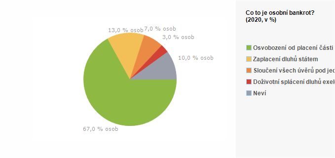 Graf - Graf 2 - Co to je osobní bankrot?