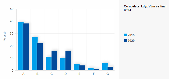 Graf - Graf 1 - Co uděláte, když Vám ve finanční instituci předloží smlouvu k podpisu?