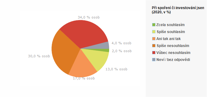 Graf - Graf 6 - Při spoření či investování jsem ochoten/na riskovat část svých peněz