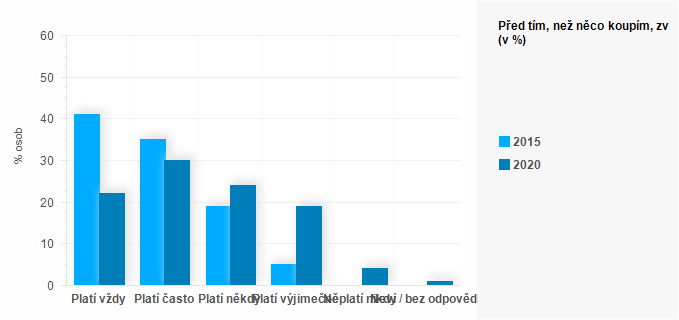 Graf - Graf 5 - Před tím, než něco koupím, zvážím, zda si to mohu dovolit