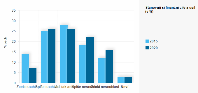 Graf - Graf 3 - Stanovuji si finanční cíle a usiluji o jejich dosažení  