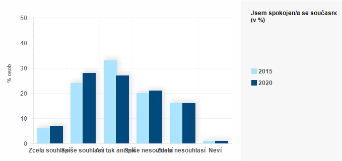 Graf - Graf 2 - Jsem spokojen/a se současnou finanční situací