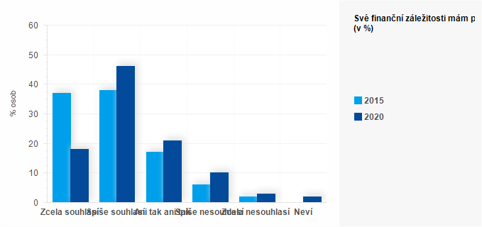 Graf - Graf 1 - Své finanční záležitosti mám pod kontrolou