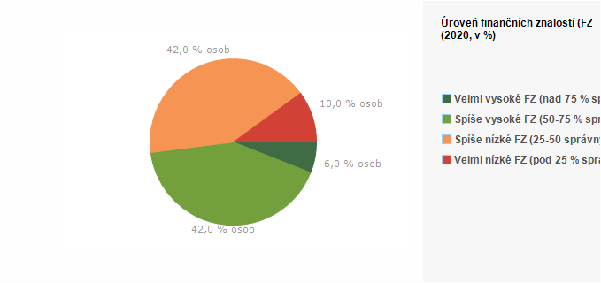 Graf - Graf 1 - Úroveň finančních znalostí (FZ) 