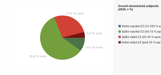 Graf - Graf 2 - Úroveň ekonomické zodpovědnosti (EZ)  