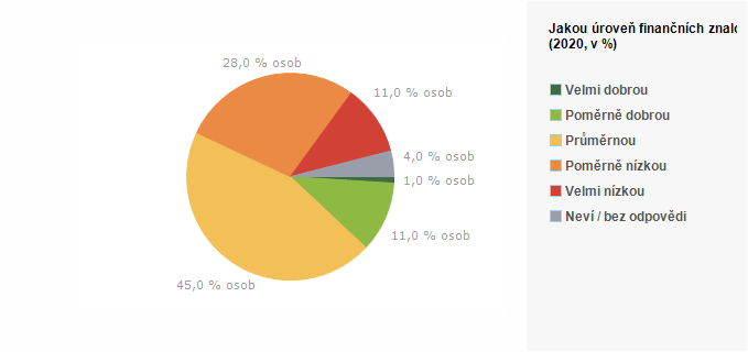 Graf - Graf 3 - Jakou úroveň finančních znalostí podle Vás máte? (sebehodnocení)
